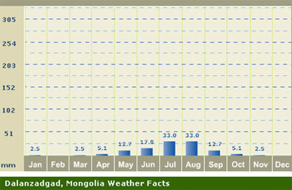 Precipitation Chart